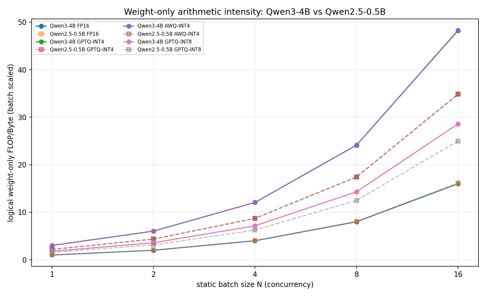 4B vs 0.5B 的算存比