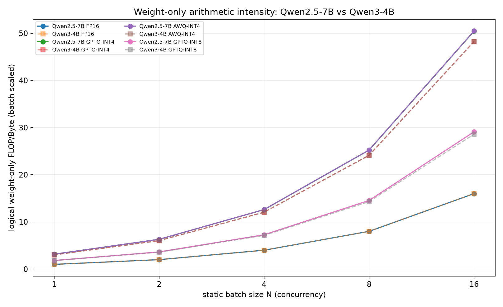 7B vs 4B 的算存比