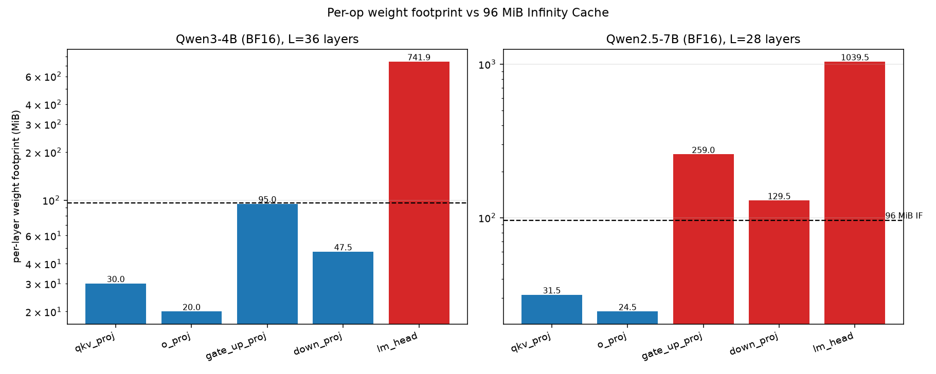 算子权重 footprint vs 96 MiB IF Cache